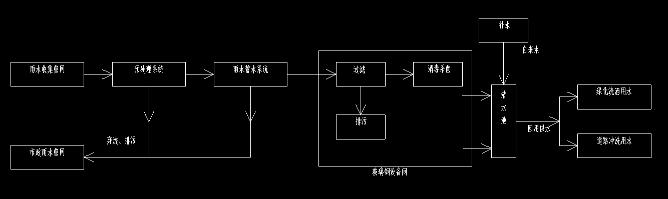雨水回用系统 雨水回用系统